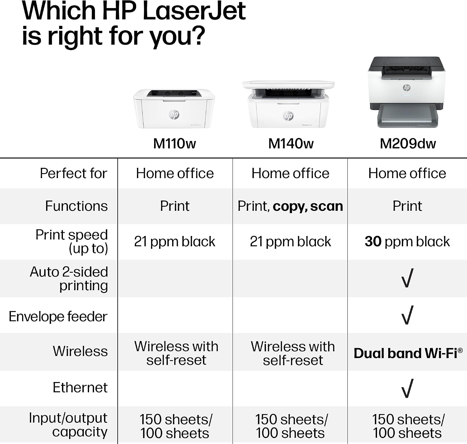 HP Laserjet MFP M140w Wireless Black & White Printer, Print, scan, Copy, Fast speeds, Easy Setup, Mobile Printing, Best-for-Small Teams - Image 6