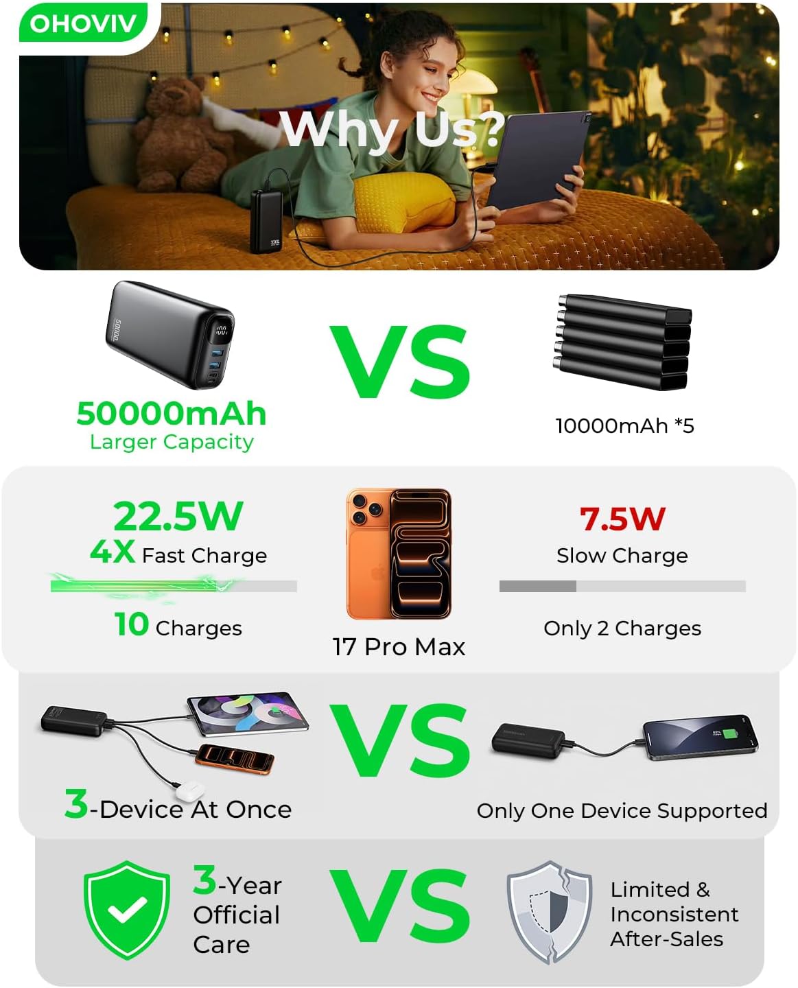 OHOVIV Portable Charger Power Bank 50000mAh,PD 22.5W Battery Pack - Image 2